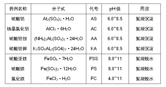 水處理常用無機(jī)低分子絮凝劑