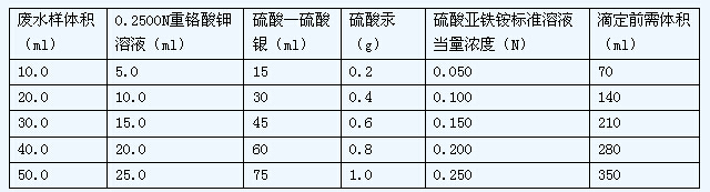 硫酸亞鐵滴定檢測cod