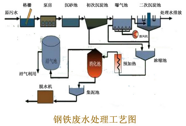 聚合硫酸鐵混凝鋼鐵廢水流程