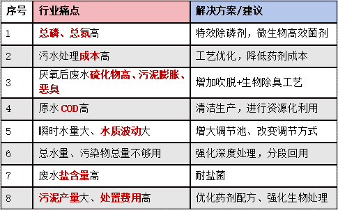 工業(yè)食品廢水的痛點及解決建議